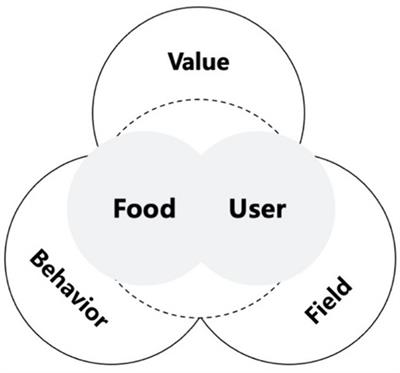 Study on the F-U-BVF analytical model for sustainable food design: a case study of tofu